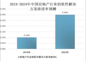 2021 2027年中国房地产管理软件市场全景调查与投资战略咨询报告